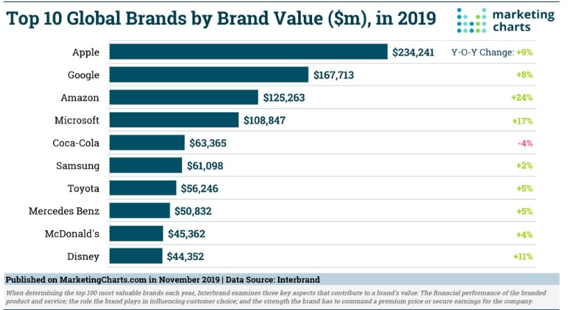 brand value chart