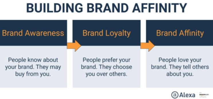 build brand affinity