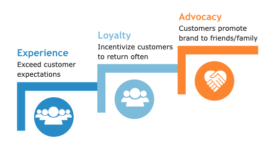 customer-advocacy-life-cycle