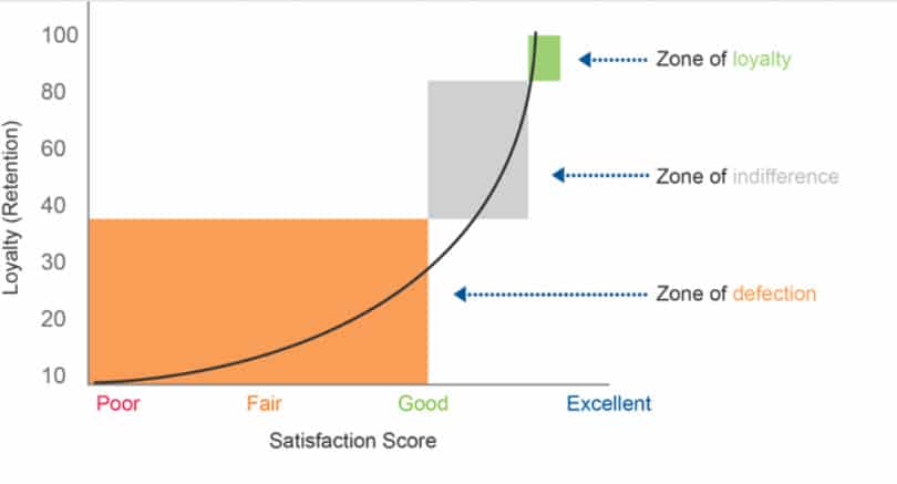 customer satisfaction graph