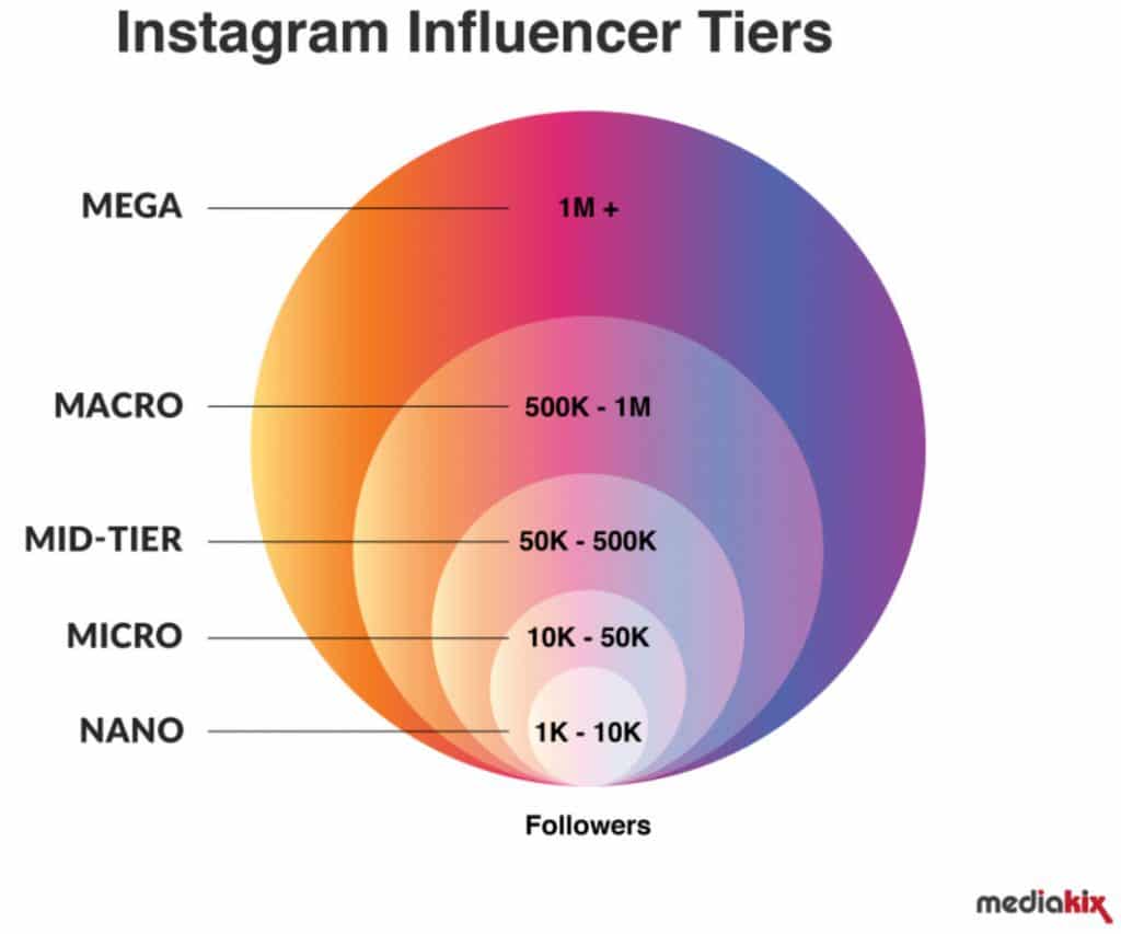 follower tier influencer types