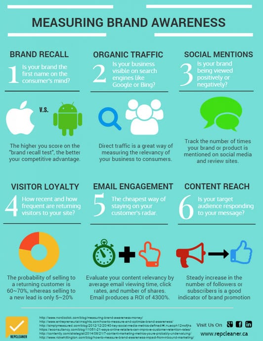 Image result for Boosting Brand Visibility 101 infographics