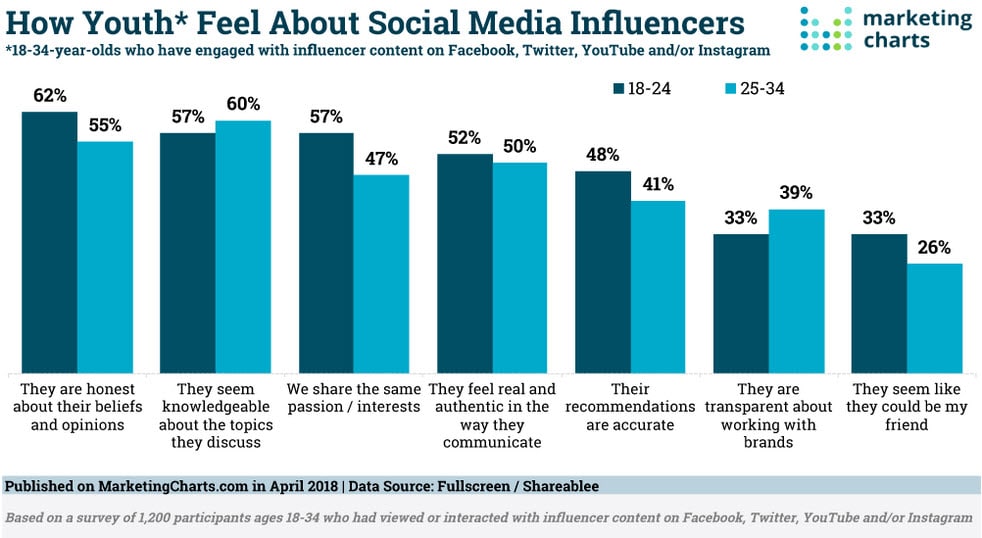 Social Media Influencers' Impact on Youth Today