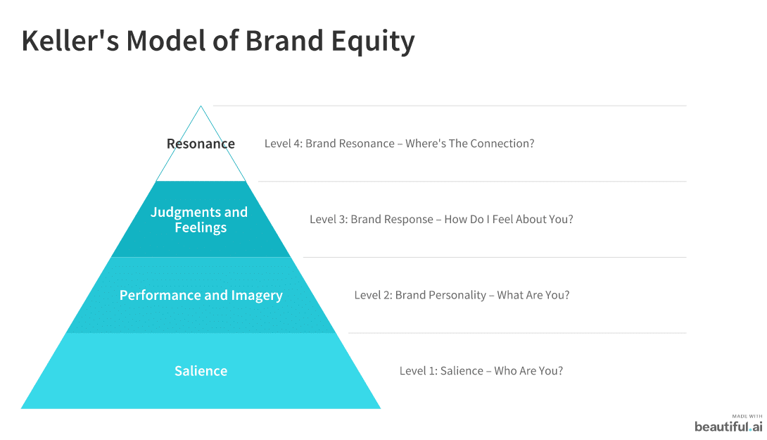 Brand resonance pyramid