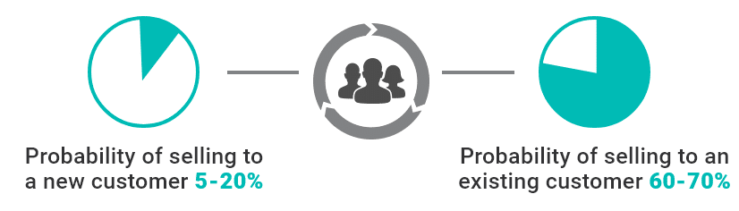 probability of selling to a new vs an existing customer