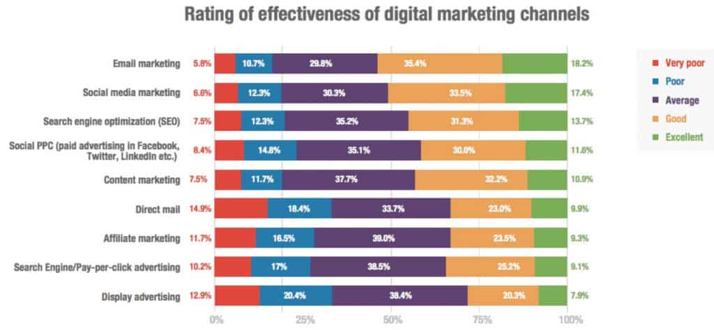 effectiveness of communication channels