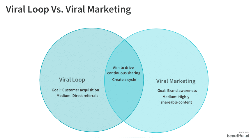 viral loop vs viral marketing