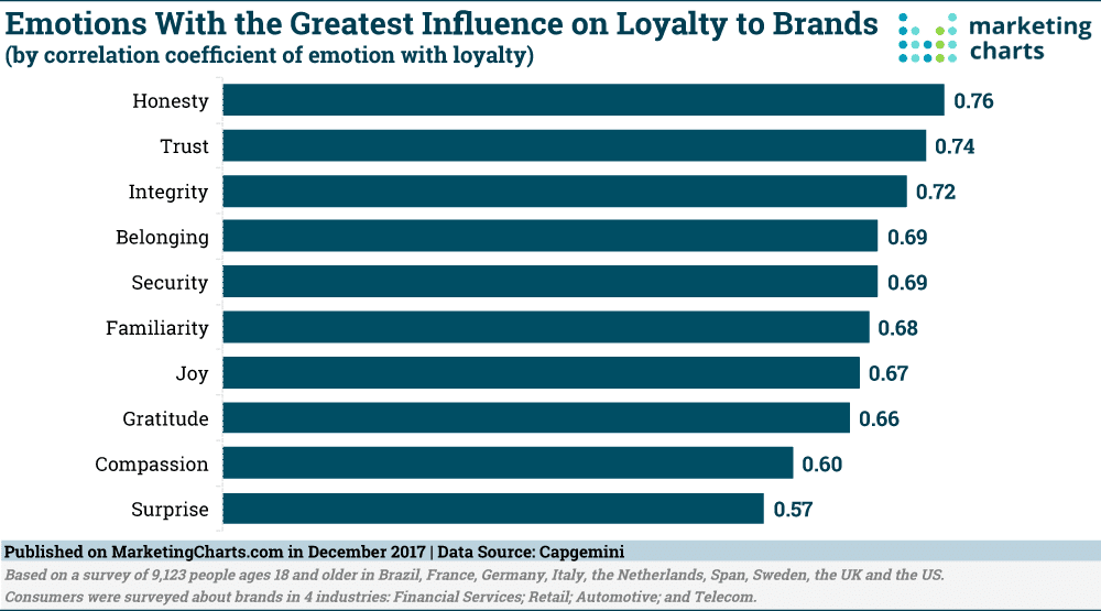 emotions influence brand loyalty