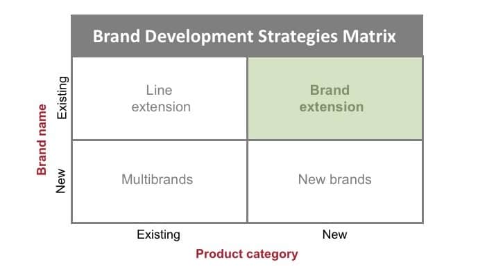 brand development matrix