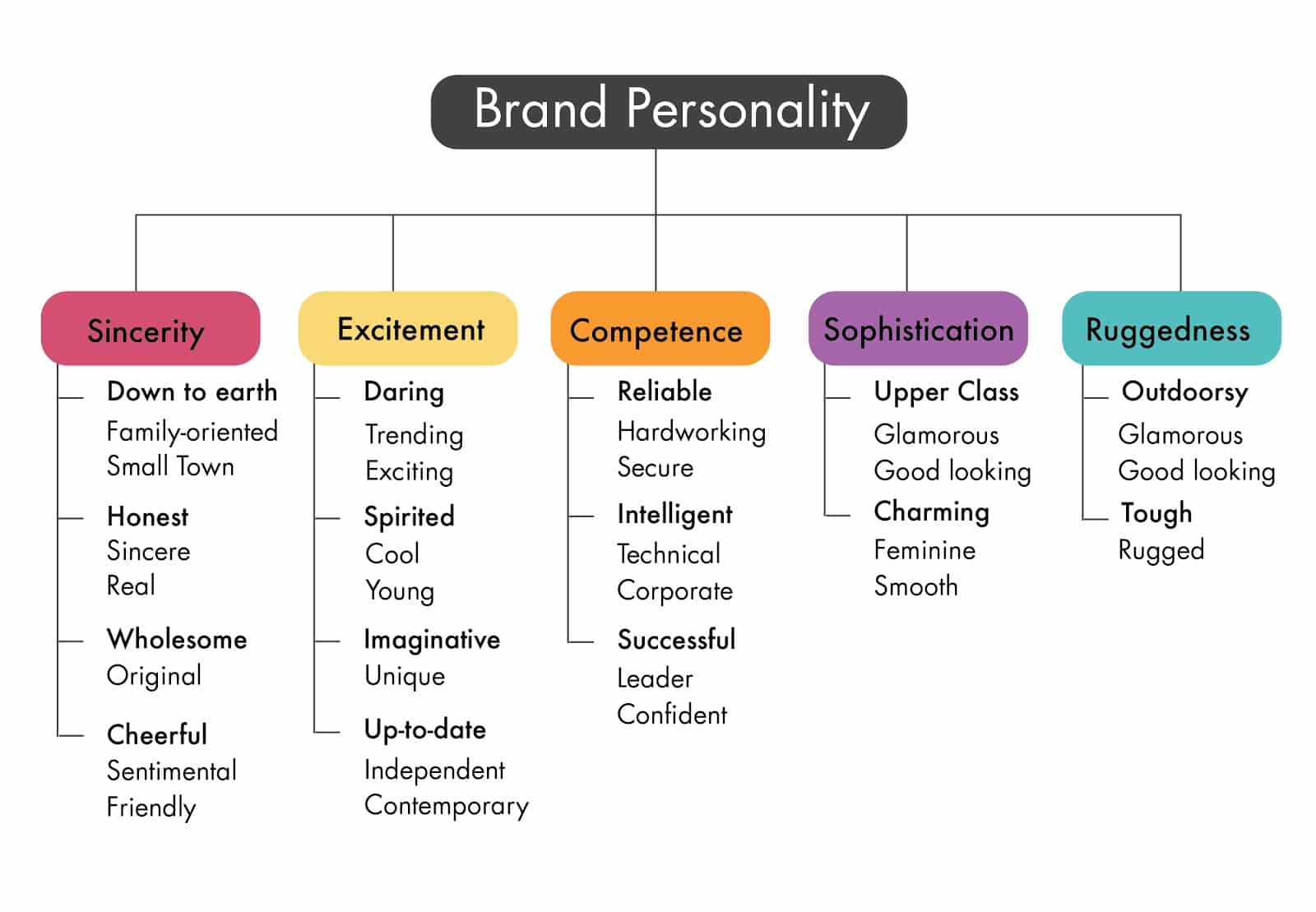 How To Develop A Winning Consistent Brand Identity 2022   Brandpersonality 