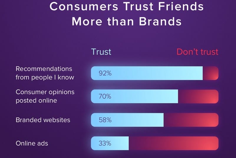 consumers trust direct referrals chart