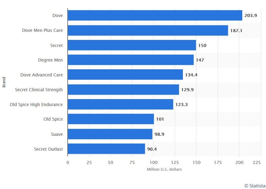 dove sales chart