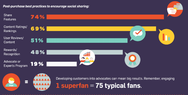 one superfan equals 75 typical fans