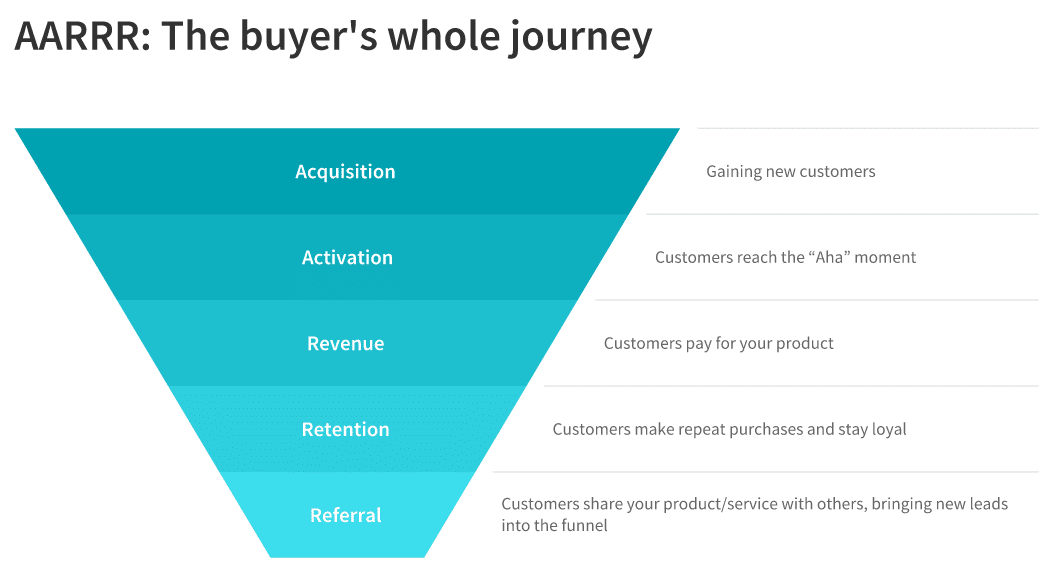 Why activation is the most important pirate metric for SaaS growth