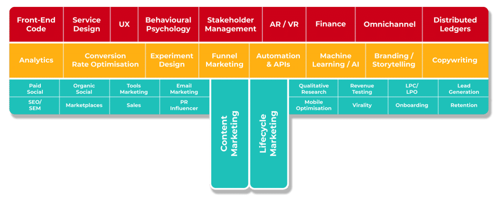 the t shaped growth marketer