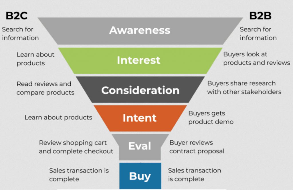 B2B sales funnel