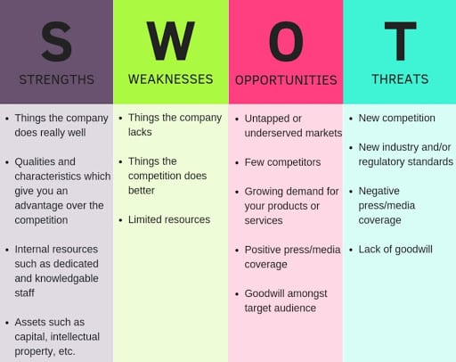 SWOT table for b2b sales plan