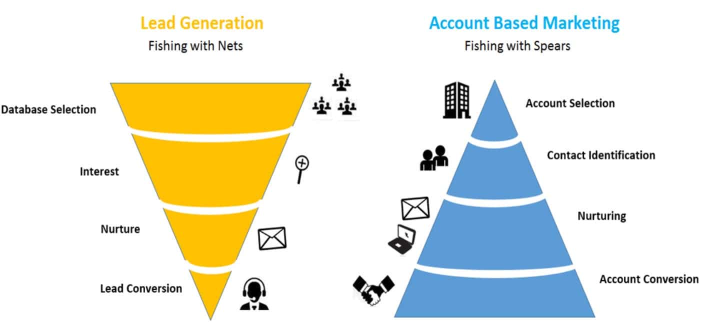 account based marketing