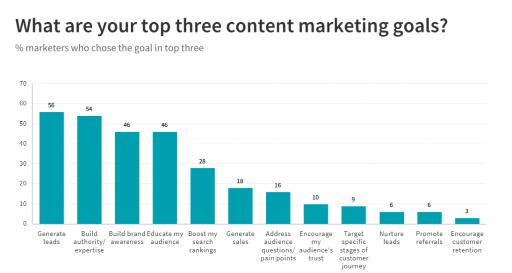 B2B Content Marketing Best Practices: Tips From 91 Marketers [Part 1]