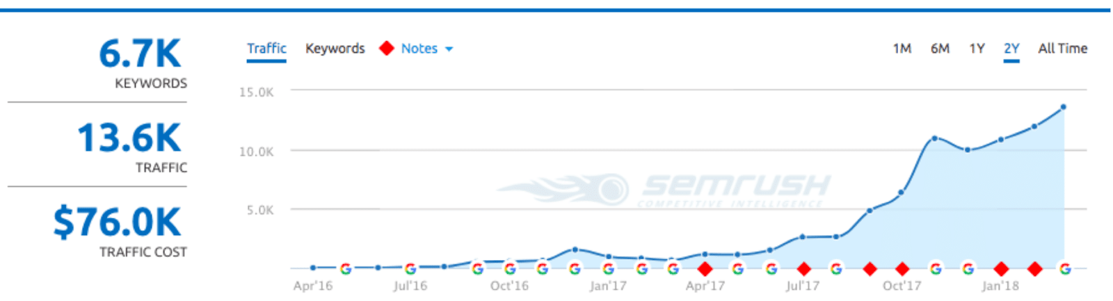 semrush traffic report