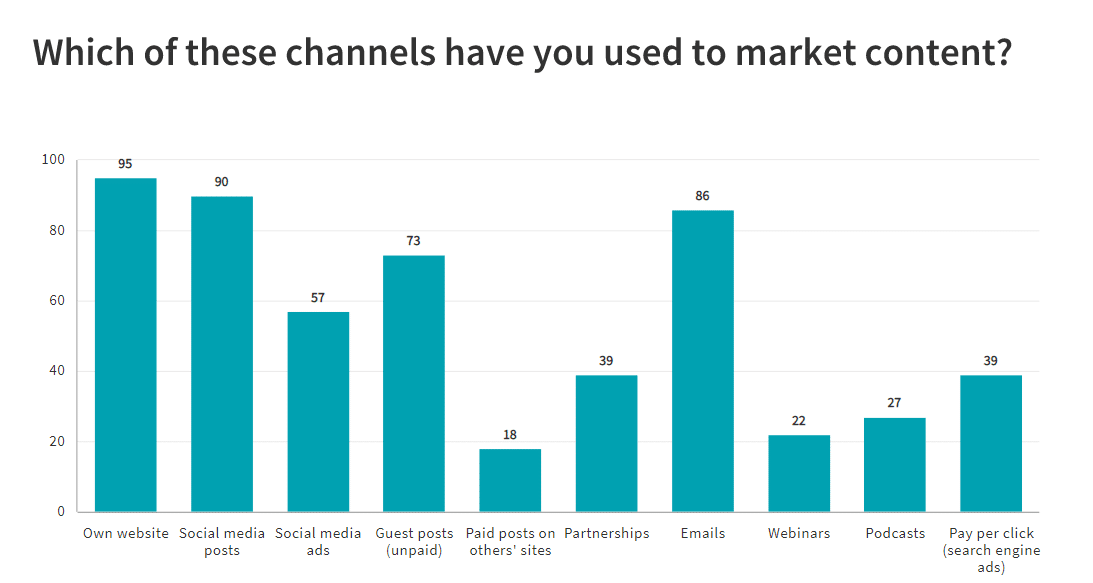 b2b content promotion channels