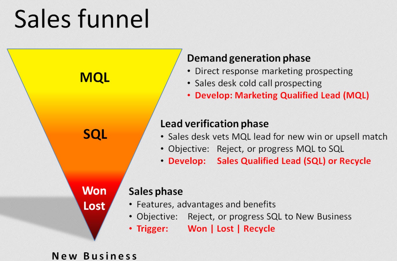 sales funnel example