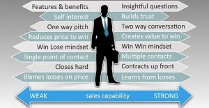 7 Important B2B Sales Skills to Help You Win New Clients