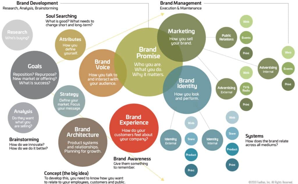 how-to-build-your-brand-strategy-template-free-download