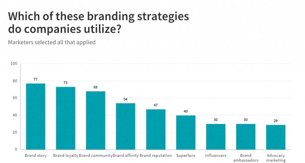 branding strategies used by companies