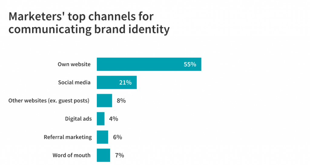 channels for communicating brand identity