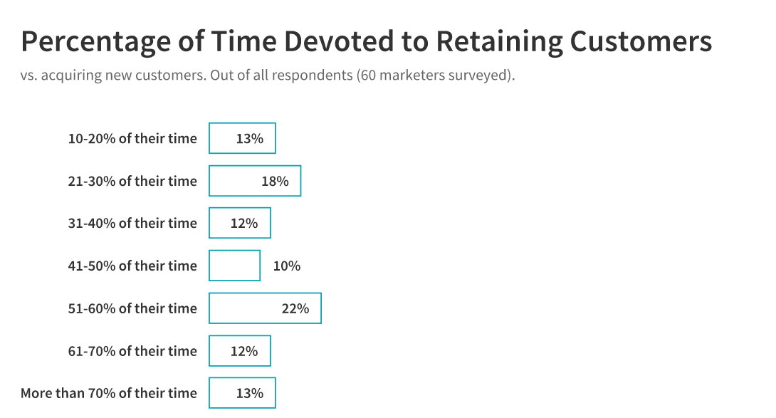 time devoted to retaining customers: all