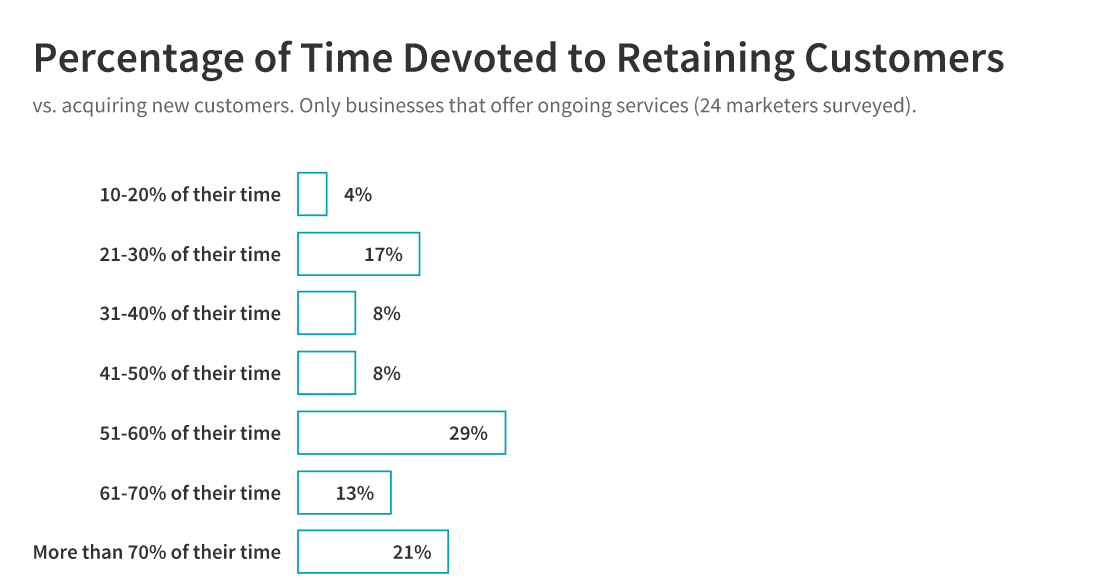 time devoted to retaining customers: ongoing service