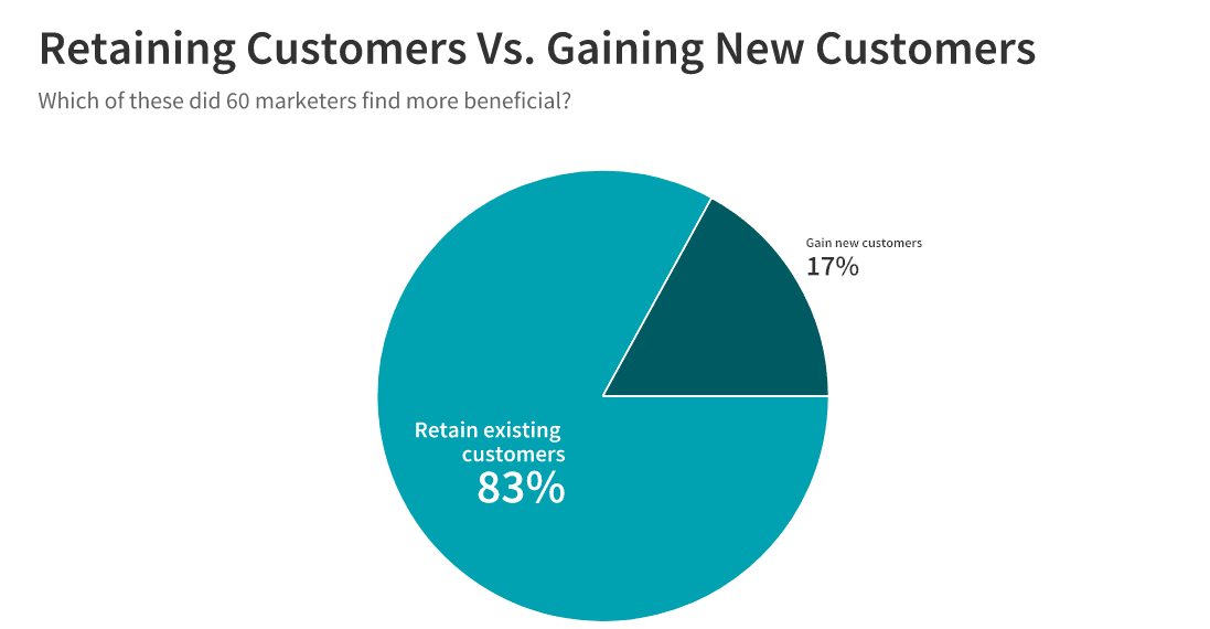 retaining customers vs gaining new ones