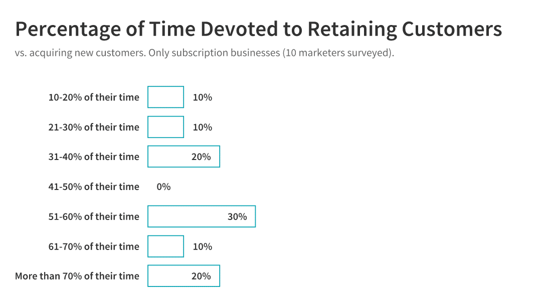 time devoted to retaining customers: subscription