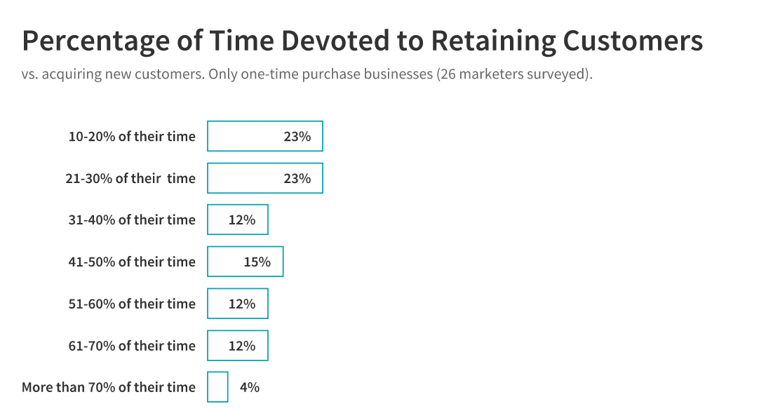 time devoted to retaining customers: one-time