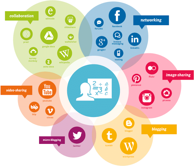 social media platforms