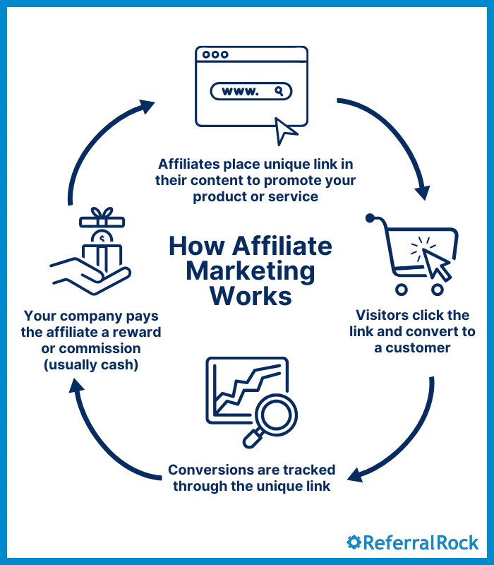 How to Start an Affiliate Program: Easy 8-Step Guide