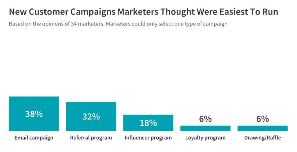 New customer campaigns marketers thought were easiest to run