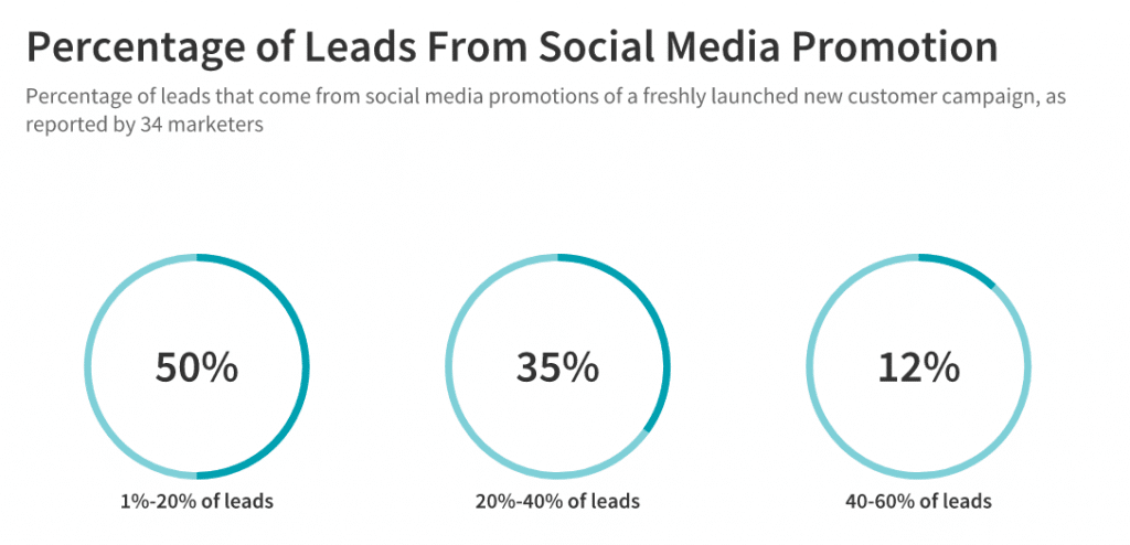 percentage of leads from social media