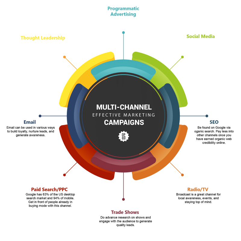 Distribution Channel Marketing Strategy