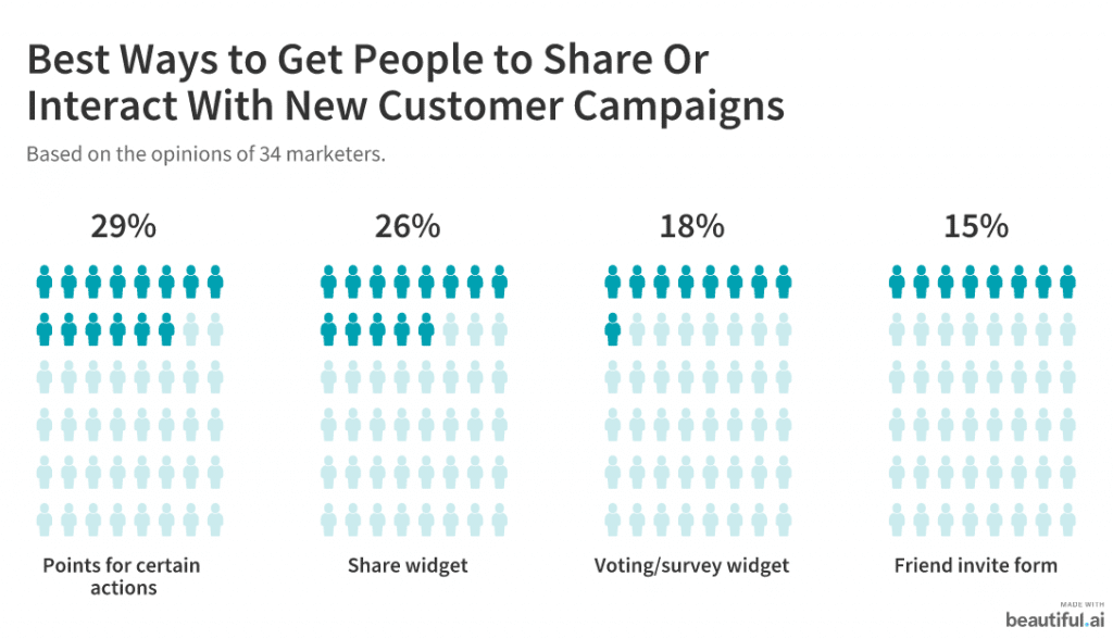Best ways to get people to interact with new customer campaigns