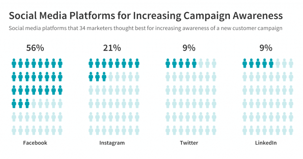Social media platforms for increasing brand awareness: Facebook is best