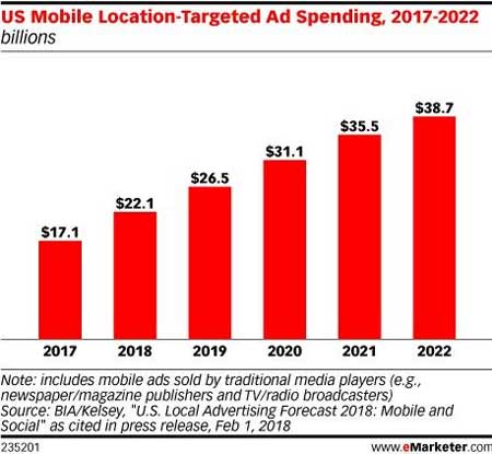 us-mobile-located-targeted-ad-spend