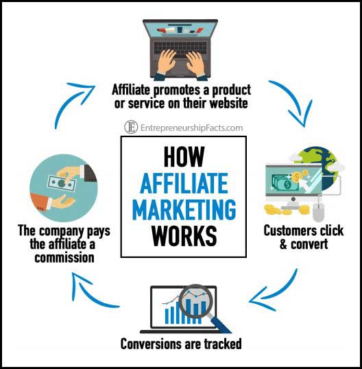 how affiliate marketing works