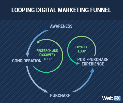 looping email marketing funnel