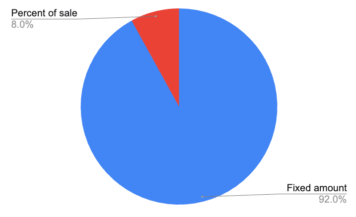Percentage of sale vs fixed amount