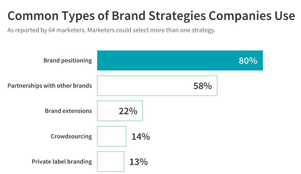 Common types of brand strategies companies use