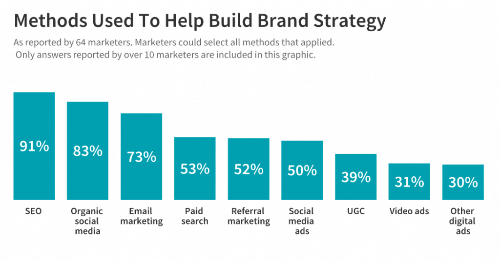 Methods used to help build brand strategy