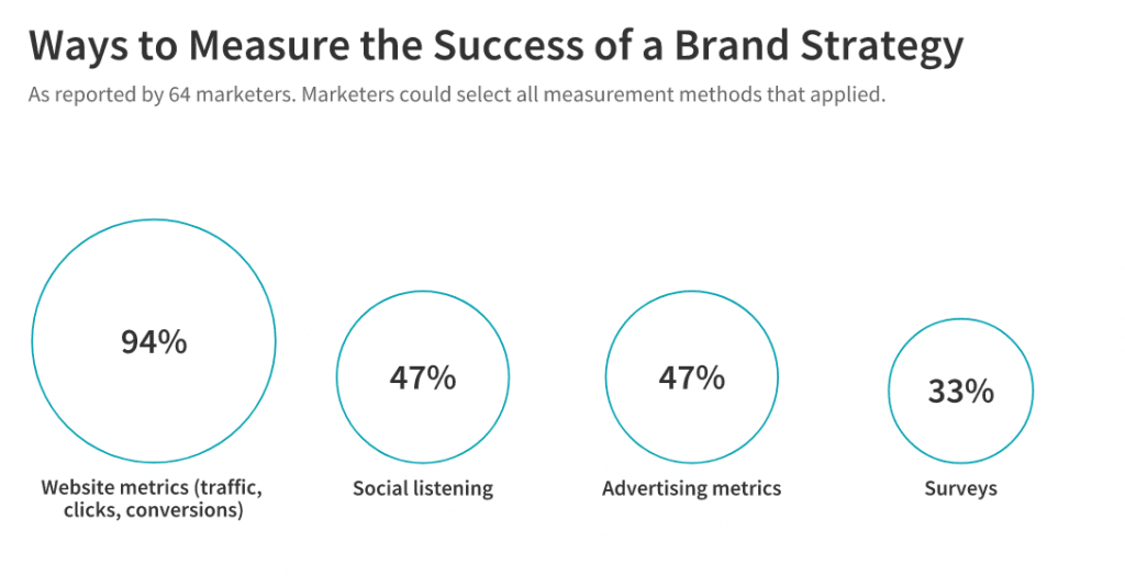 Measuring the success of a brand strategy