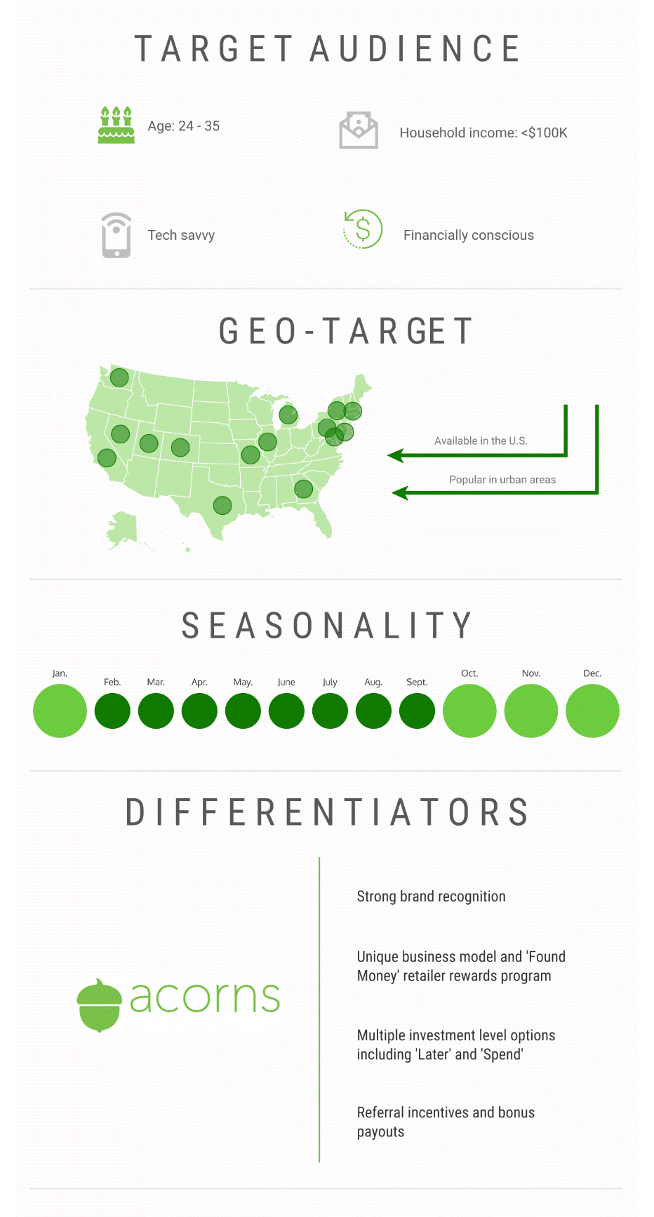 acorns demographics graphic